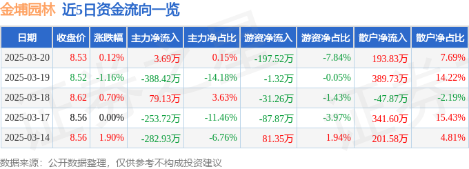 九游体育：股票行情快报：金埔园林（301098）3月20日主力资金净买入369万元(图1)