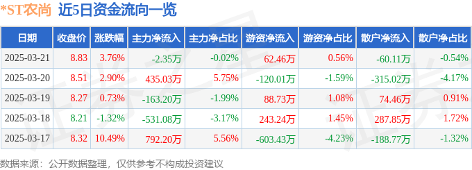 ST农尚（300536）3月21日主力资金净卖出235万元(图1)