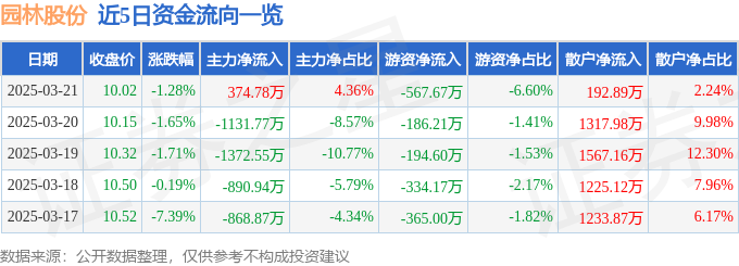 股票行情快报：园林股份（605303）3月21日主力资金净买入37478万元(图1)