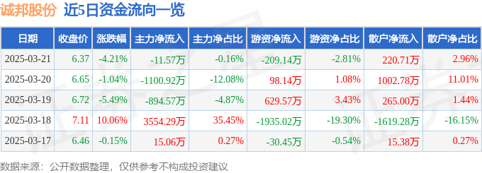 九游体育网站：诚邦股份（603316）3月21日主力资金净卖出1157万元(图1)
