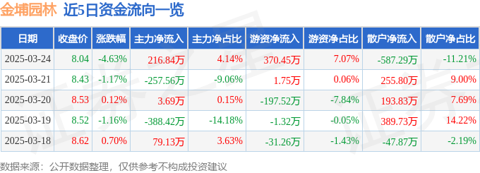 股票行情快报：金埔园林（301098）3月24日主力资金净买入21684万元(图1)