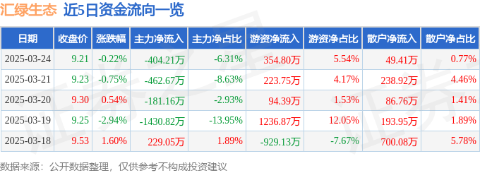 九游体育网站：股票行情快报：汇绿生态（001267）3月24日主力资金净卖出40421万元(图1)