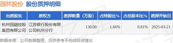 园林股份（605303）股东杭州园融控股集团有限公司质押130万股占总股本081%(图1)