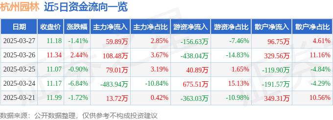 九游体育：股票行情快报：杭州园林（300649）3月27日主力资金净买入5989万元(图1)
