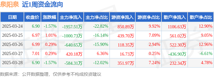 本周盘点（324-328）：泉阳泉周跌157%主力资金合计净流出376303万元(图1)