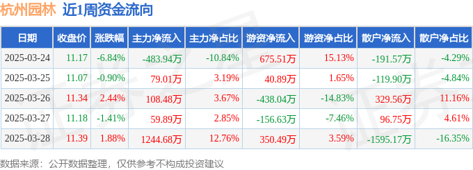 本周盘点（324-328）：杭州园林周跌500%主力资金合计净流入100811万元(图1)