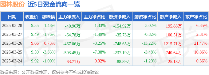 股票行情快报：园林股份（605303）3月28日主力资金净卖出4096万元(图1)