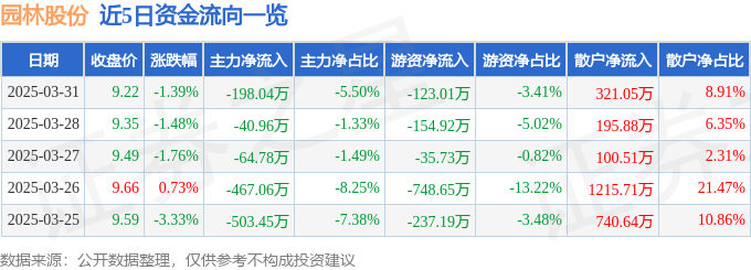 股票行情快报：园林股份（605303）3月31日主力资金净卖出19804万元(图1)
