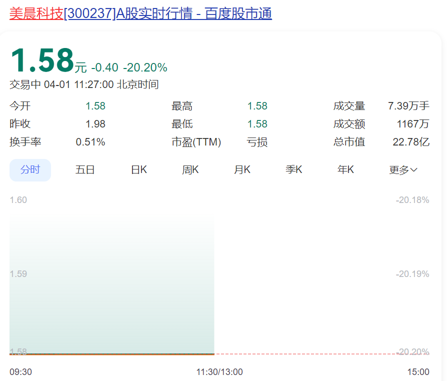 九游体育：突然20cm跌停！A股公司被证监会立案调查已连亏4年！旗下公司自称“山东省制造业单项冠军企业”(图3)