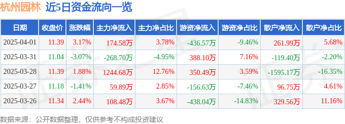 九游体育网站：股票行情快报：杭州园林（300649）4月1日主力资金净买入17458万元(图1)