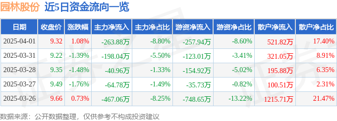 股票行情快报：园林股份（605303）4月1日主力资金净卖出26388万元(图1)