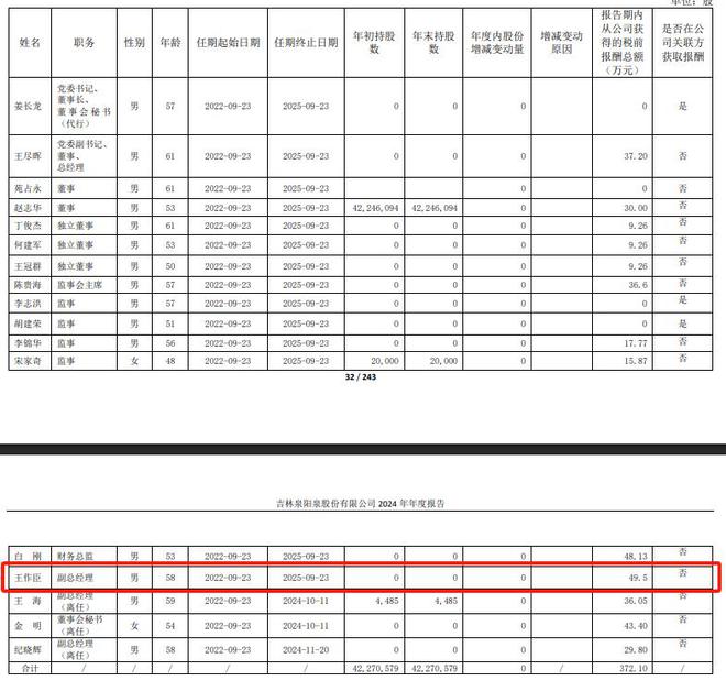 泉阳泉2024年扭亏为盈58岁副总王作臣年薪近50万元位居全司最高(图1)