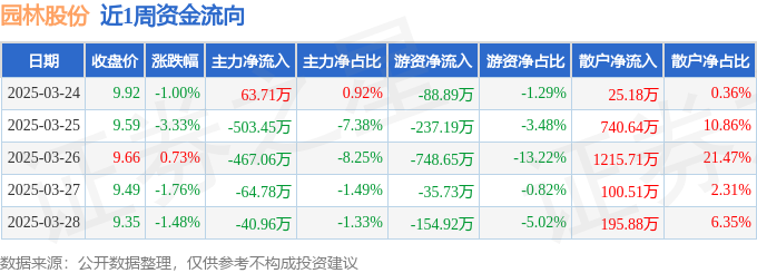 本周盘点（324-328）：园林股份周跌669%主力资金合计净流出101254万元(图1)