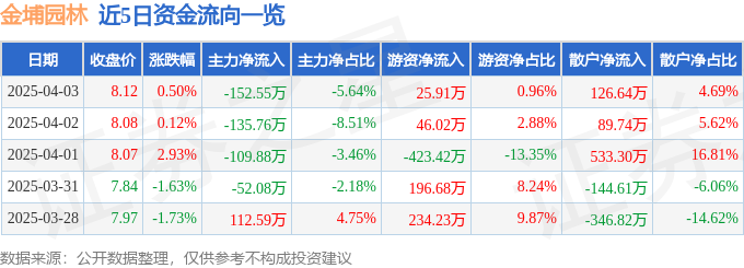 股票行情快报：金埔园林（301098）4月3日主力资金净卖出15255万元(图1)