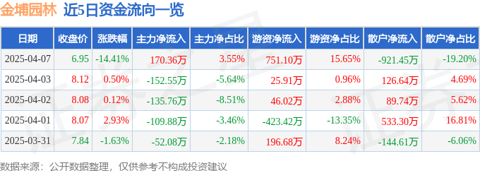 九游体育：股票行情快报：金埔园林（301098）4月7日主力资金净买入17036万元(图1)