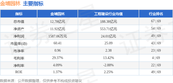 九游体育：股票行情快报：金埔园林（301098）4月7日主力资金净买入17036万元(图2)