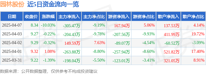 九游体育网站：股票行情快报：园林股份（605303）4月7日主力资金净卖出30547万元(图1)