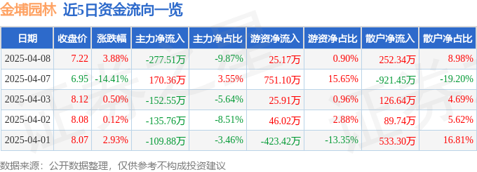 股票行情快报：金埔园林（301098）4月8日主力资金净卖出27751万元(图1)