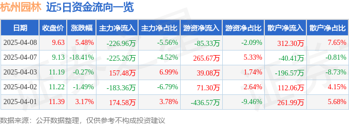 股票行情快报：杭州园林（300649）4月8日主力资金净卖出22696万元(图1)