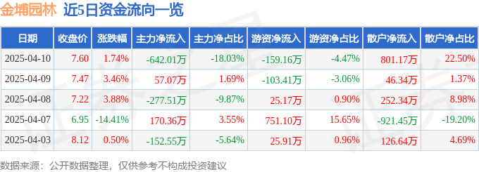 股票行情快报：金埔园林（301098）4月10日主力资金净卖出64201万元(图1)
