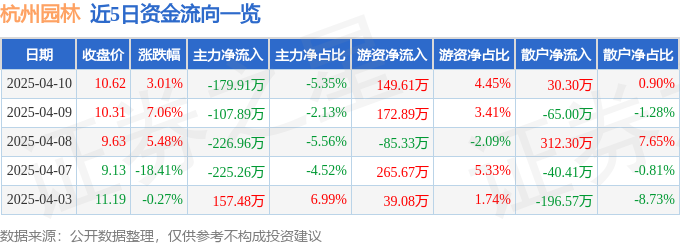 股票行情快报：杭州园林（300649）4月10日主力资金净卖出17991万元(图1)