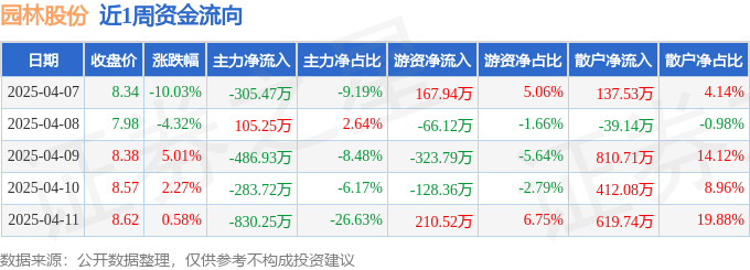 九游体育：本周盘点（47-411）：园林股份周跌701%主力资金合计净流出180111万元(图1)