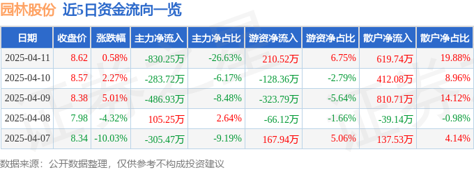 股票行情快报：园林股份（605303）4月11日主力资金净卖出83025万元(图1)