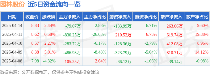股票行情快报：园林股份（605303）4月14日主力资金净卖出7907万元(图1)