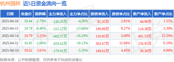 股票行情快报：杭州园林（300649）4月16日主力资金净卖出12625万元(图1)