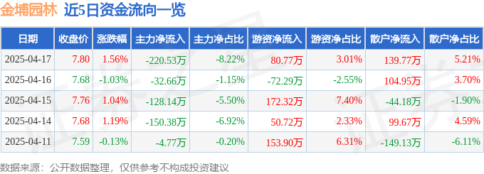 九游体育网站：股票行情快报：金埔园林（301098）4月17日主力资金净卖出22053万元(图1)