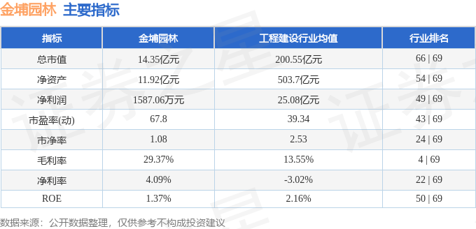 九游体育网站：股票行情快报：金埔园林（301098）4月17日主力资金净卖出22053万元(图2)