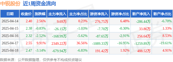 九游体育网站：本周盘点（414-418）：中锐股份周涨556%主力资金合计净流入148383万元(图1)