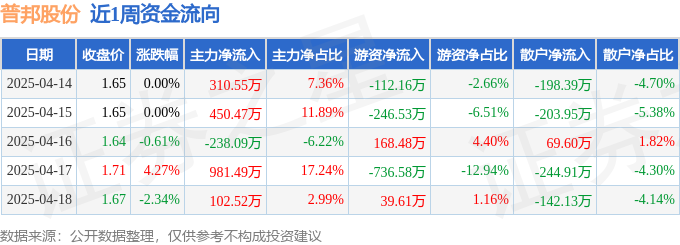 本周盘点（414-418）：普邦股份周涨121%主力资金合计净流入160694万元(图1)