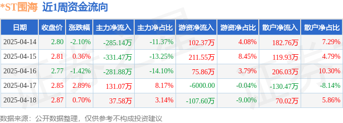 九游体育网站：本周盘点（414-418）：ST围海周涨035%主力资金合计净流出72984万元(图1)