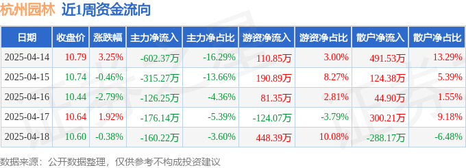本周盘点（414-418）：杭州园林周涨144%主力资金合计净流出138024万元(图1)