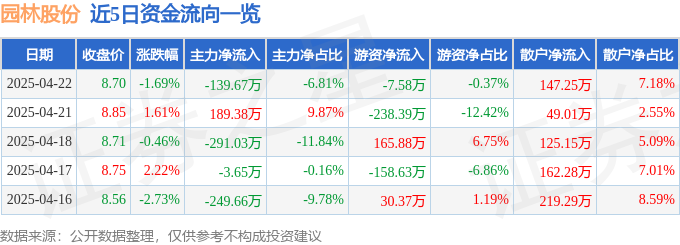 九游体育：园林股份（605303）4月22日主力资金净卖出13967万元(图1)