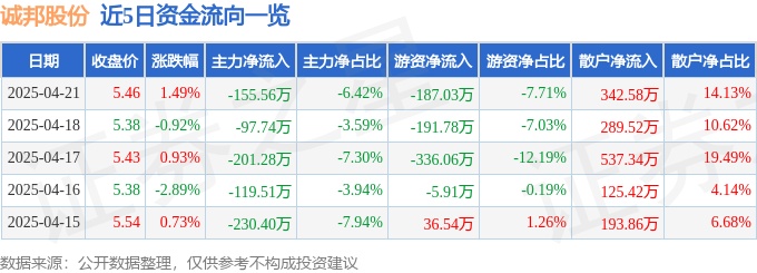 股票行情快报：诚邦股份（603316）4月21日主力资金净卖出15556万元(图1)