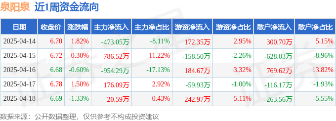 九游体育：本周盘点（414-418）：泉阳泉周涨167%主力资金合计净流出443万元(图1)