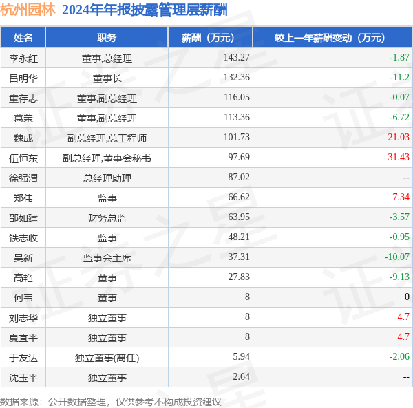 杭州园林(300649)年报：2024年净利润同比减4979%高管薪酬总额106798万元同比增1077%(图1)