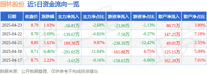 股票行情快报：园林股份（605303）4月23日主力资金净卖出5681万元(图1)