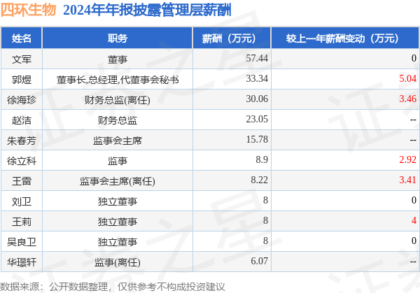 四环生物(000518)年报：2024年净利润同比减4613%高管薪酬总额20686万元同比增1317%(图1)