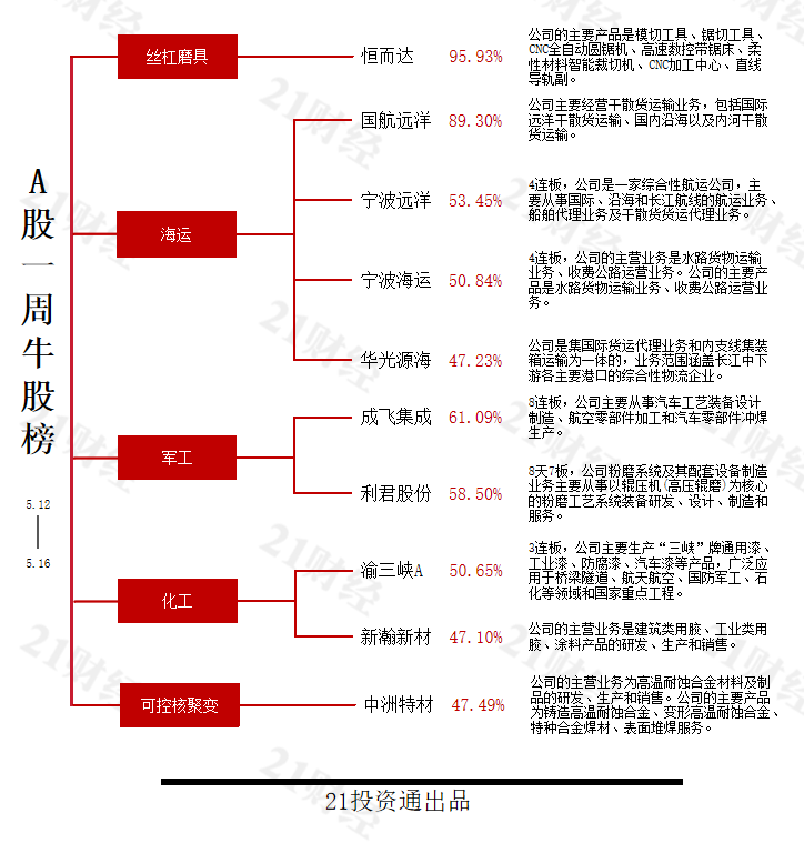 九游体育：透视一周牛熊股：收购德国磨床供应商SMS最牛股恒而达周涨近96%；年亏近10亿元最熊股ST岭南连续一字跌停(图2)