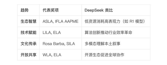 DeepSeek视角下的全球景观设计领域最具影响力的十大国际景观奖项(图11)