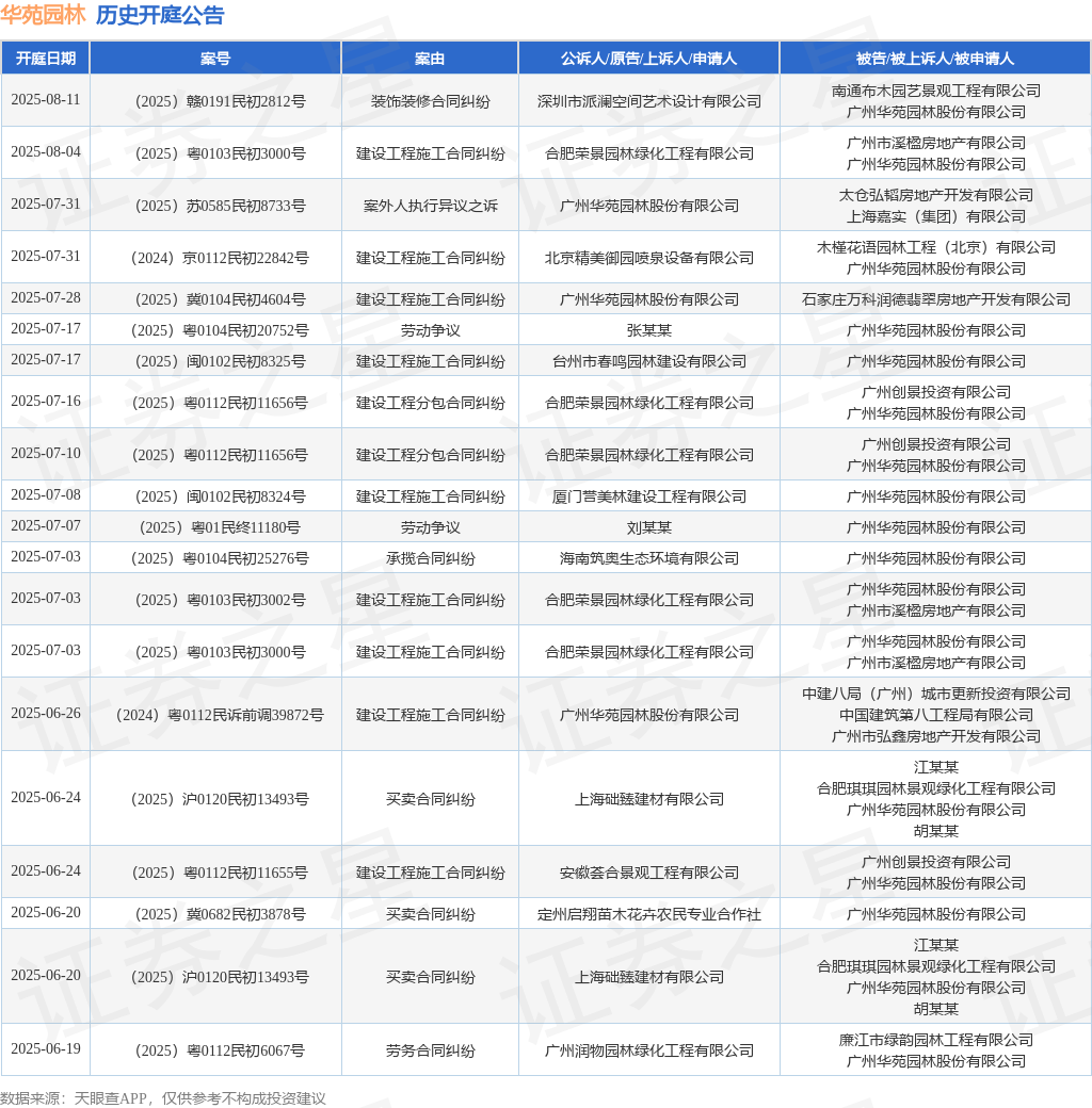 华苑园林作为原告上诉人的1起涉及建设工程施工合同纠纷的诉讼将于2025年6月26日开庭(图1)