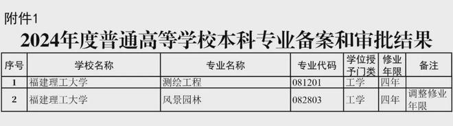九游体育网站：福建理工大学新增本科专业今年可报考！(图2)