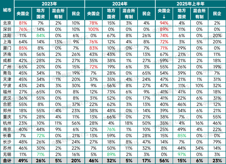 置业优选央国企安心无忧有保障!(图1)