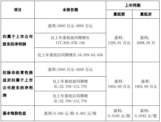 九游体育网站：汇绿生态拟买子公司股权复牌跌停此前49亿实现控股(图3)