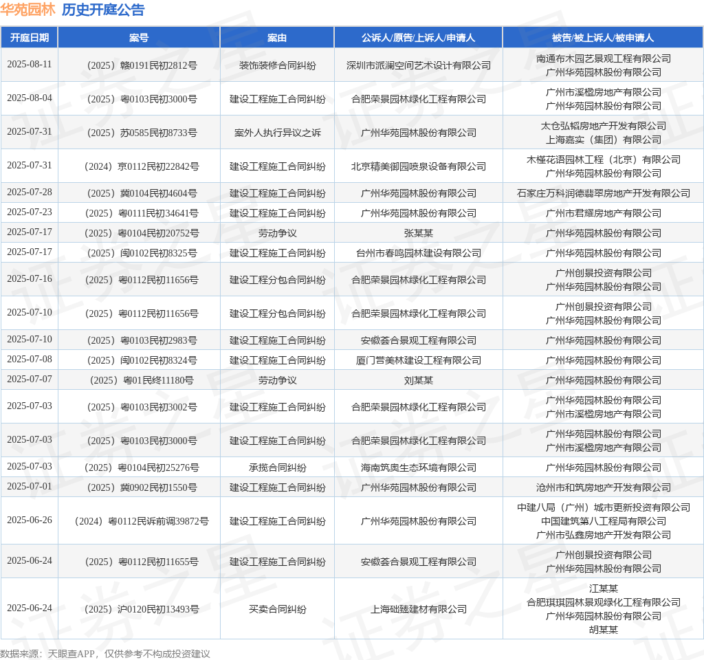 华苑园林作为被告被上诉人的1起涉及建设工程施工合同纠纷的诉讼将于2025年7月31日开庭(图1)