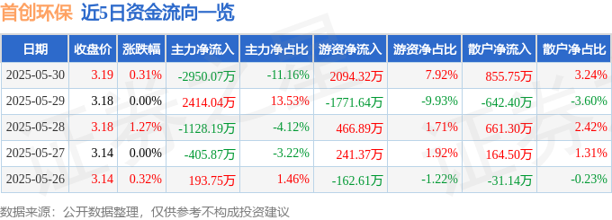 股票行情快报：首创环保（600008）5月30日主力资金净卖出2957万元(图1)