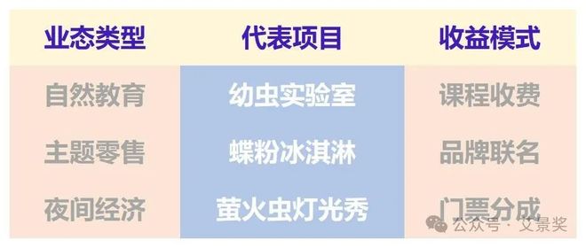 九游体育：蝴蝶生态乐园：以自然教育为核解锁公园经济效能密码(图7)